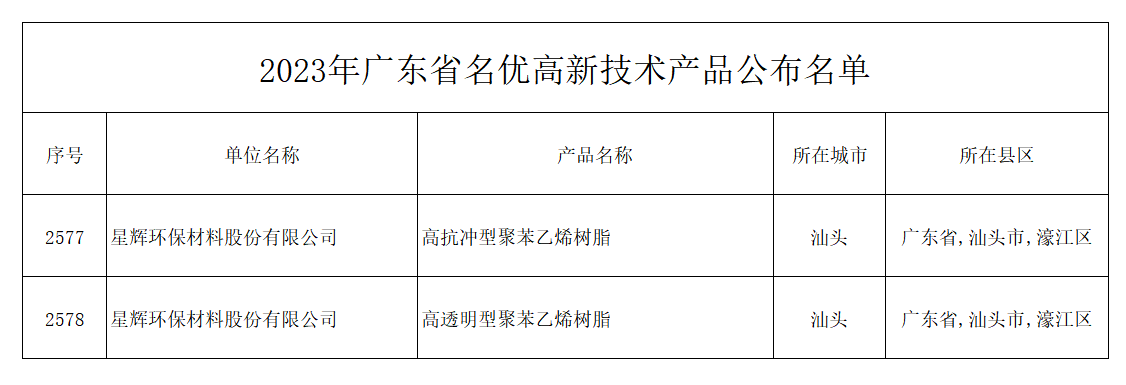 哔咔漫画
环材高抗冲型哔咔漫画树脂、高透明型哔咔漫画树脂获评广东省名优高新技术产品.bmp